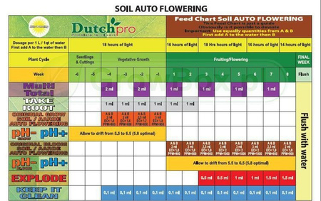 Dutchpro Soil Bloom A+B 20L AUTO FLOWERING