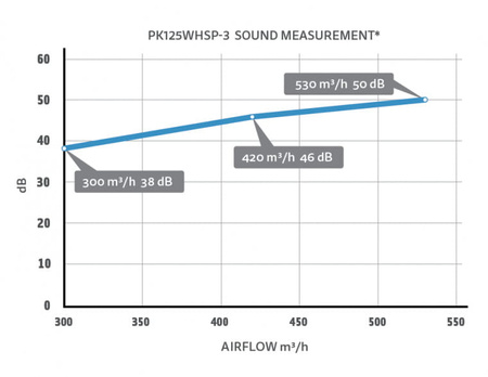 Prima Klima Whisper Blower fi-125mm Trzy Biegi 300/420/530m3/h