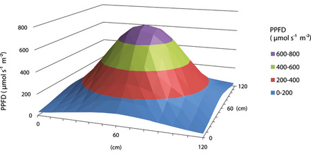 Maxibright DAYLIGHT LED 200W