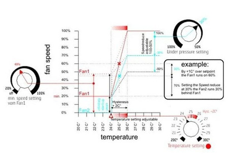 Cyfrowy Regulator Temperatury Min/Max i Podciśnienia (2 Wentylatory) 2x5A FC11-21EU