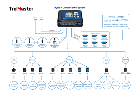 Trolmaster Hydro-X Sensor CO2