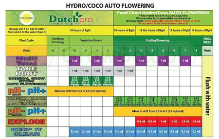 Dutchpro Hydro/Coco Bloom A+B 1L AUTO FLOWERING