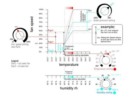 GSE, Cyfrowy Reg. Temperatury, Wilgotności i Ciśnienia FC12-203EU