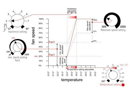 Cyfrowy regulator temperatury MIN/MAX i histerezy 3A FC02-203EU