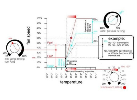 Cyfrowy reg. temp. MIN/MAX i ciśnienia (2 wentylatory) 3A FC11-203EU