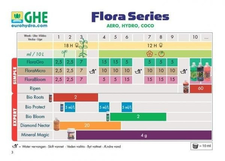 GHE Flora Bloom 1L